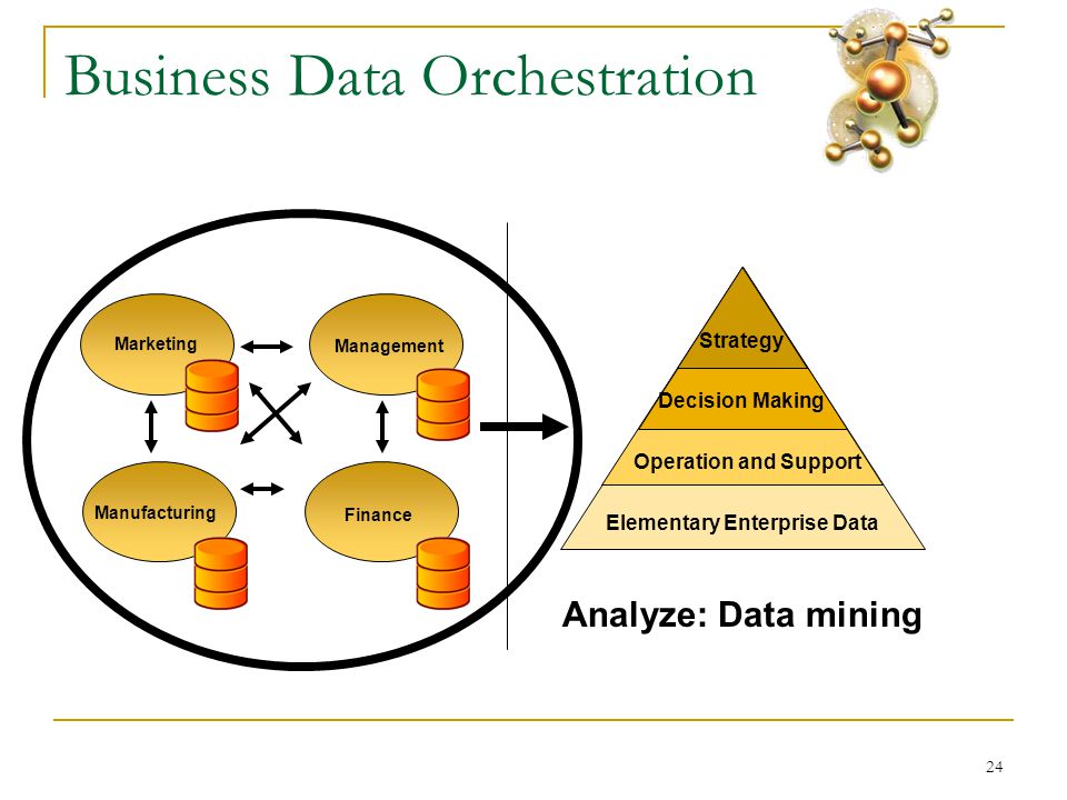 24 Business Data Orchestration Elementary Enterprise Data Operation and Support Decision Making Strategy Marketing Finance Management Manufacturing Analyze: Data mining