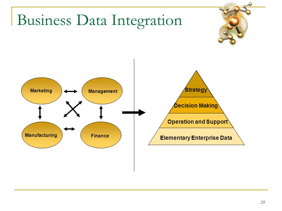 29 Business Data Integration Elementary Enterprise Data Operation and Support Decision Making Strategy Marketing Finance Management Manufacturing