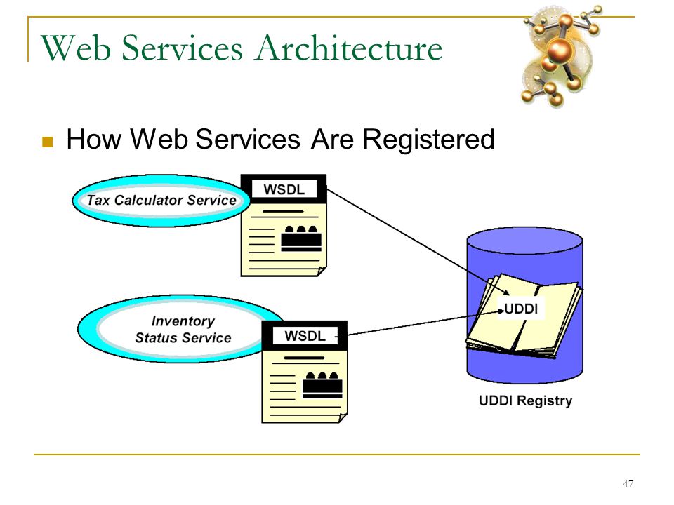 47 Web Services Architecture  How Web Services Are Registered