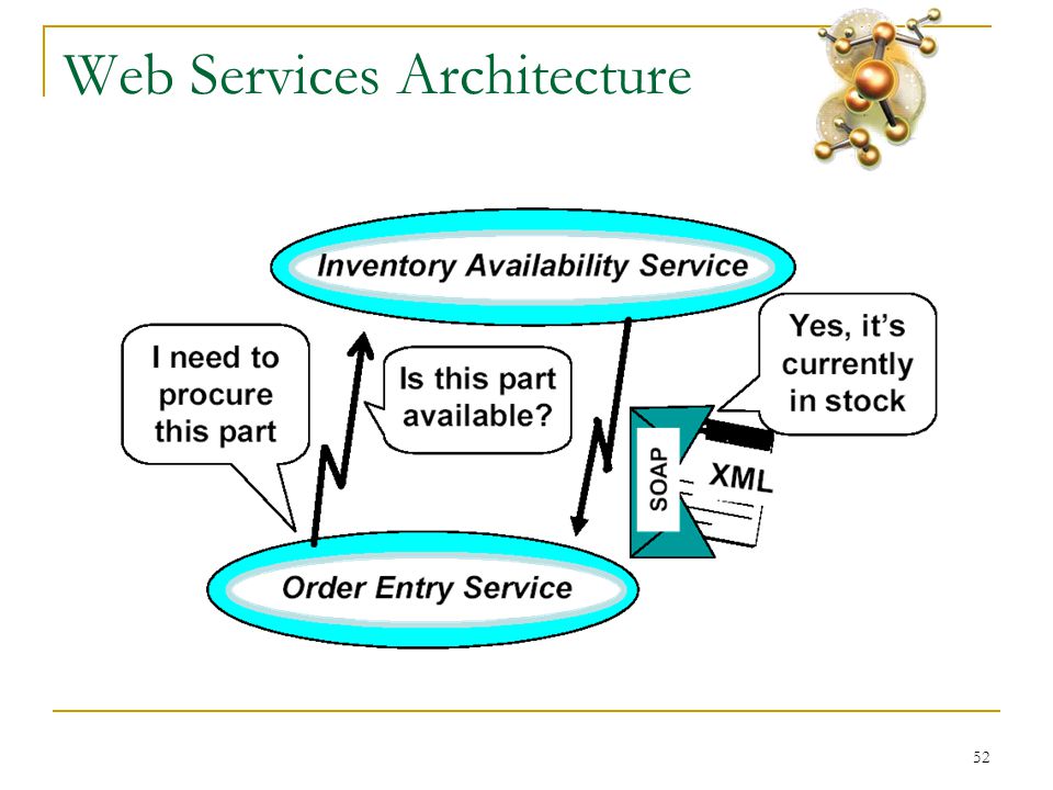 52 Web Services Architecture