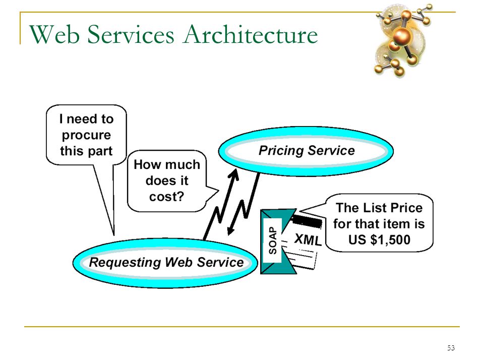 53 Web Services Architecture
