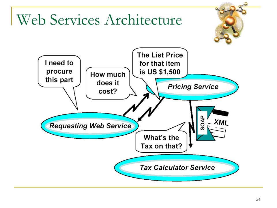 54 Web Services Architecture