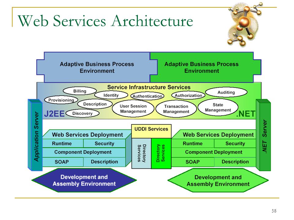 58 Web Services Architecture