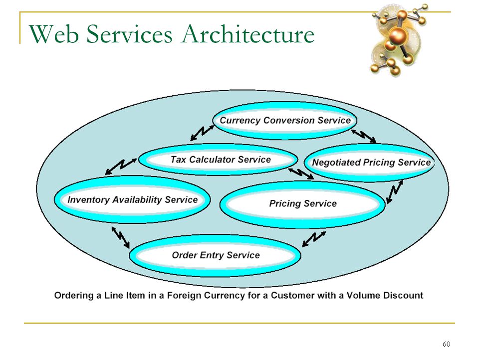 60 Web Services Architecture