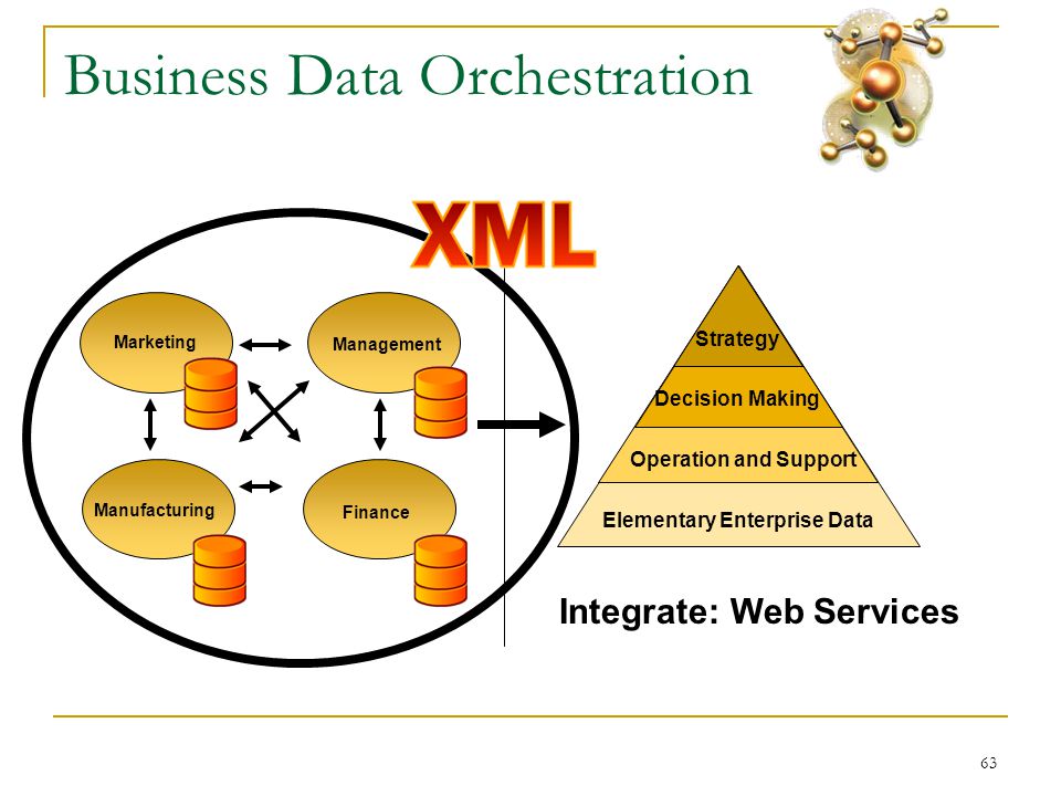 63 Business Data Orchestration Elementary Enterprise Data Operation and Support Decision Making Strategy Marketing Finance Management Manufacturing Integrate: Web Services