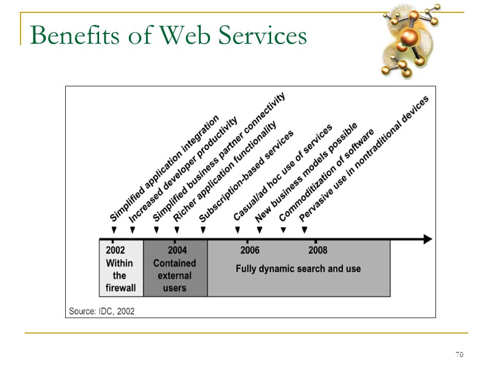 70 Benefits of Web Services