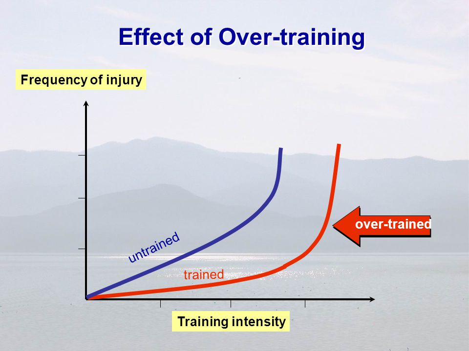 Frequency of injury Training intensity trained untrained over-trained Effect of Over-training