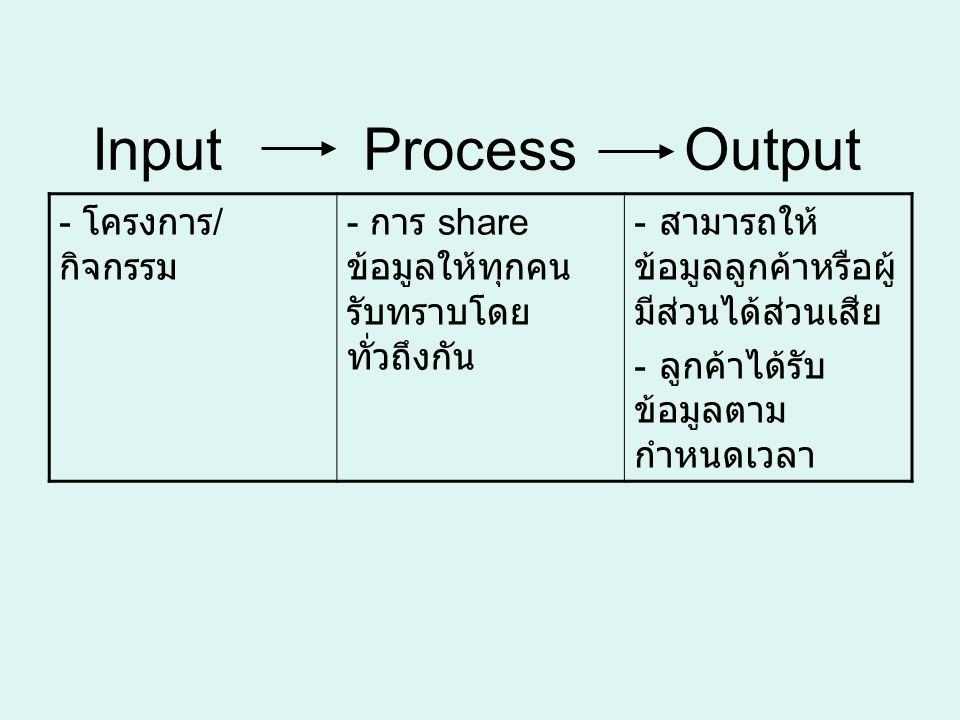 Input Process Output - โครงการ / กิจกรรม - การ share ข้อมูลให้ทุกคน รับทราบโดย ทั่วถึงกัน - สามารถให้ ข้อมูลลูกค้าหรือผู้ มีส่วนได้ส่วนเสีย - ลูกค้าได้รับ ข้อมูลตาม กำหนดเวลา