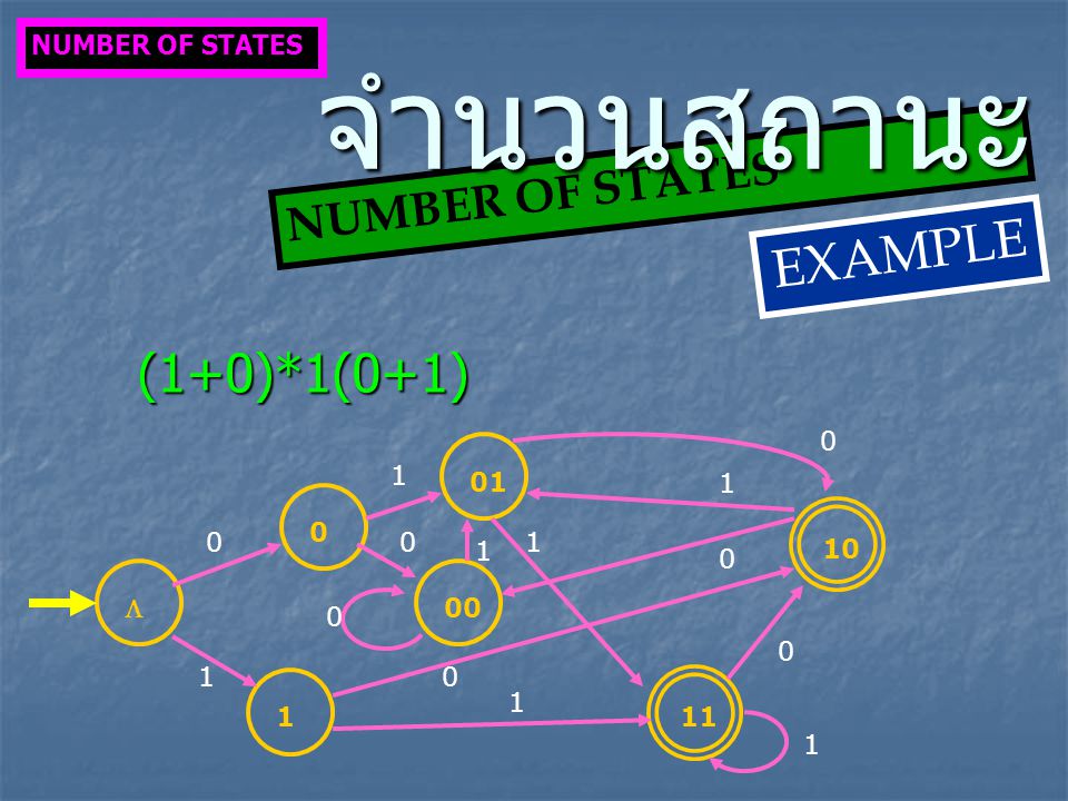  (1+0)*1(0+1) NUMBER OF STATES จำนวนสถานะ EXAMPLE NUMBER OF STATES
