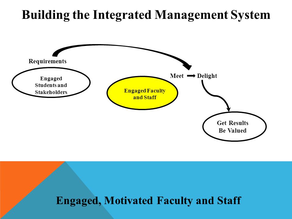 Get Results Be Valued Engaged Faculty and Staff Engaged Students and Stakeholders Requirements Meet Delight Building the Integrated Management System Engaged, Motivated Faculty and Staff