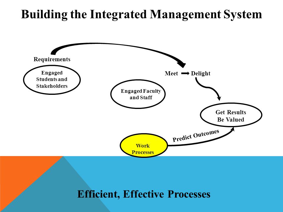 Get Results Be Valued Engaged Faculty and Staff Work Processes Engaged Students and Stakeholders Requirements Meet Delight Predict Outcomes Building the Integrated Management System Efficient, Effective Processes