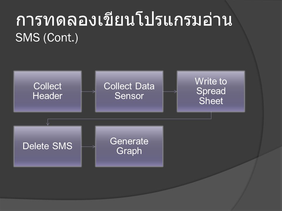 การทดลองเขียนโปรแกรมอ่าน SMS (Cont.) Collect Header Collect Data Sensor Write to Spread Sheet Delete SMS Generate Graph