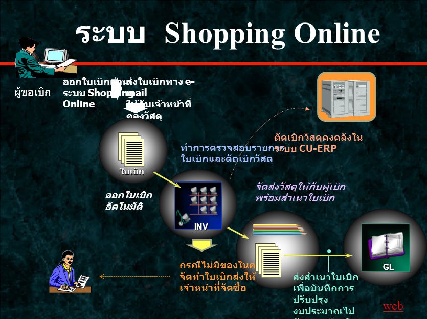 ระบบ Shopping Online ออกใบเบิกผ่าน ระบบ Shopping Online ส่งใบเบิกทาง e- mail ให้กับเจ้าหน้าที่ คลังวัสดุ ออกใบเบิก อัตโนมัติ ใบเบิก จัดส่งวัสดุให้กับผู้เบิก พร้อมสำเนาใบเบิก INV กรณีไม่มีของในคลัง จัดทำใบเบิกส่งให้ เจ้าหน้าที่จัดซื้อ ทำการตรวจสอบรายการ ใบเบิกและตัดเบิกวัสดุ GL ส่งสำเนาใบเบิก เพื่อบันทึกการ ปรับปรุง งบประมาณไป ยังระบบบัญชี แยกประเภท ตัดเบิกวัสดุคงคลังใน ระบบ CU-ERP ผู้ขอเบิก web