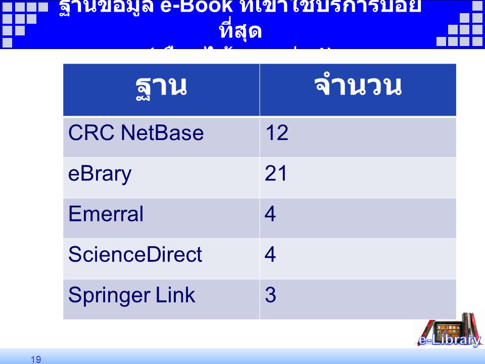ฐานข้อมูล e-Book ที่เข้าใช้บริการบ่อย ที่สุด ( เลือกได้มากกว่า 1) ฐานจำนวน CRC NetBase12 eBrary21 Emerral4 ScienceDirect4 Springer Link3 19
