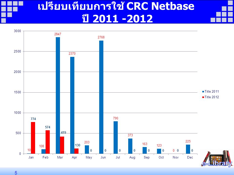 เปรียบเทียบการใช้ CRC Netbase ปี