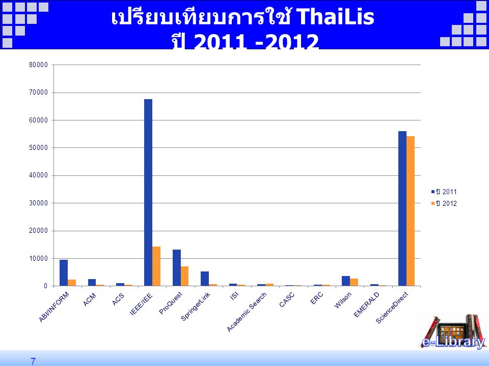 เปรียบเทียบการใช้ ThaiLis ปี
