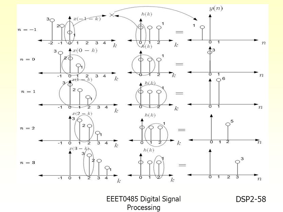EEET0485 Digital Signal Processing Asst.Prof. Peerapol Yuvapoositanon DSP2-58