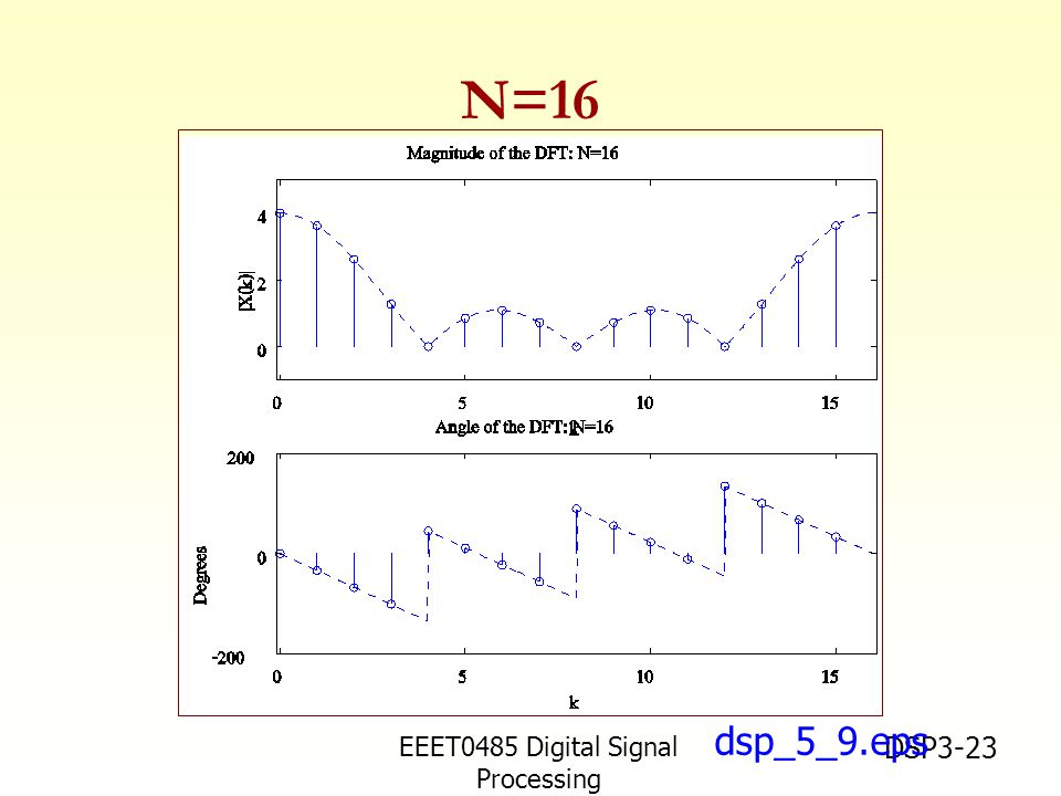 EEET0485 Digital Signal Processing Asst.Prof. Peerapol Yuvapoositanon DSP3-23 dsp_5_9.eps N=16