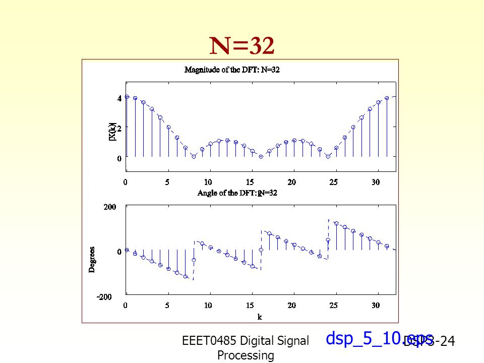 EEET0485 Digital Signal Processing Asst.Prof. Peerapol Yuvapoositanon DSP3-24 dsp_5_10.eps N=32