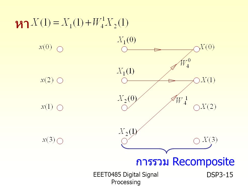 EEET0485 Digital Signal Processing Asst.Prof. Peerapol Yuvapoositanon DSP3-15 หา การรวม Recomposite