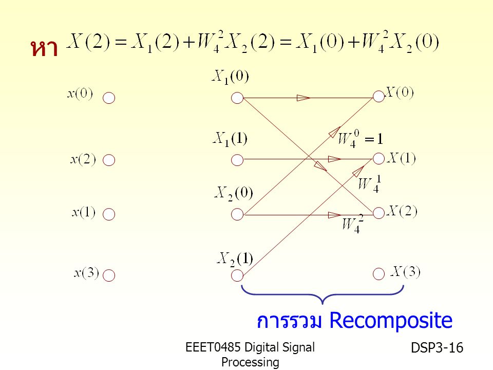 EEET0485 Digital Signal Processing Asst.Prof. Peerapol Yuvapoositanon DSP3-16 หา การรวม Recomposite