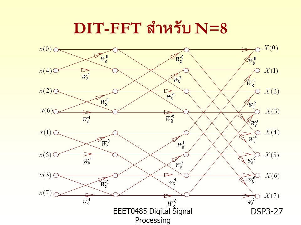 EEET0485 Digital Signal Processing Asst.Prof. Peerapol Yuvapoositanon DSP3-27 DIT-FFT สำหรับ N=8