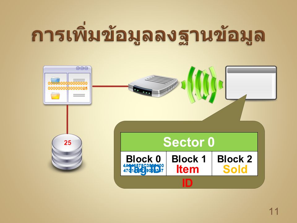 Sector 0 Block 0Block 1Block 2 Tag IDItem ID Sold 4A946578C C