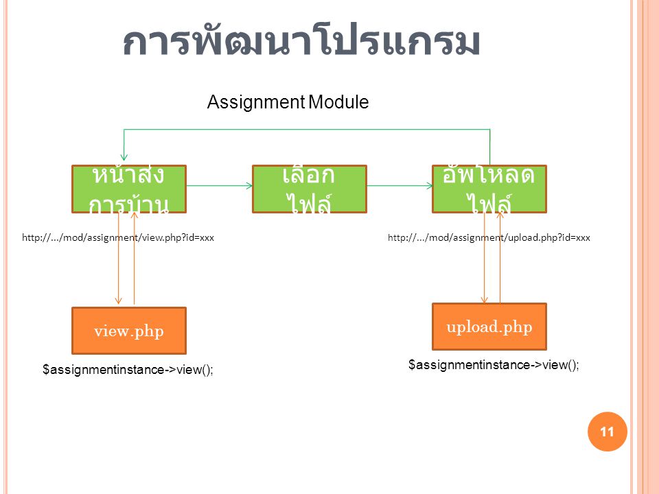 11 หน้าส่ง การบ้าน เลือก ไฟล์ อัพโหลด ไฟล์   id=xxx   mod/assignment/upload.php id=xxx Assignment Module $assignmentinstance->view(); view.php upload.php $assignmentinstance->view(); การพัฒนาโปรแกรม