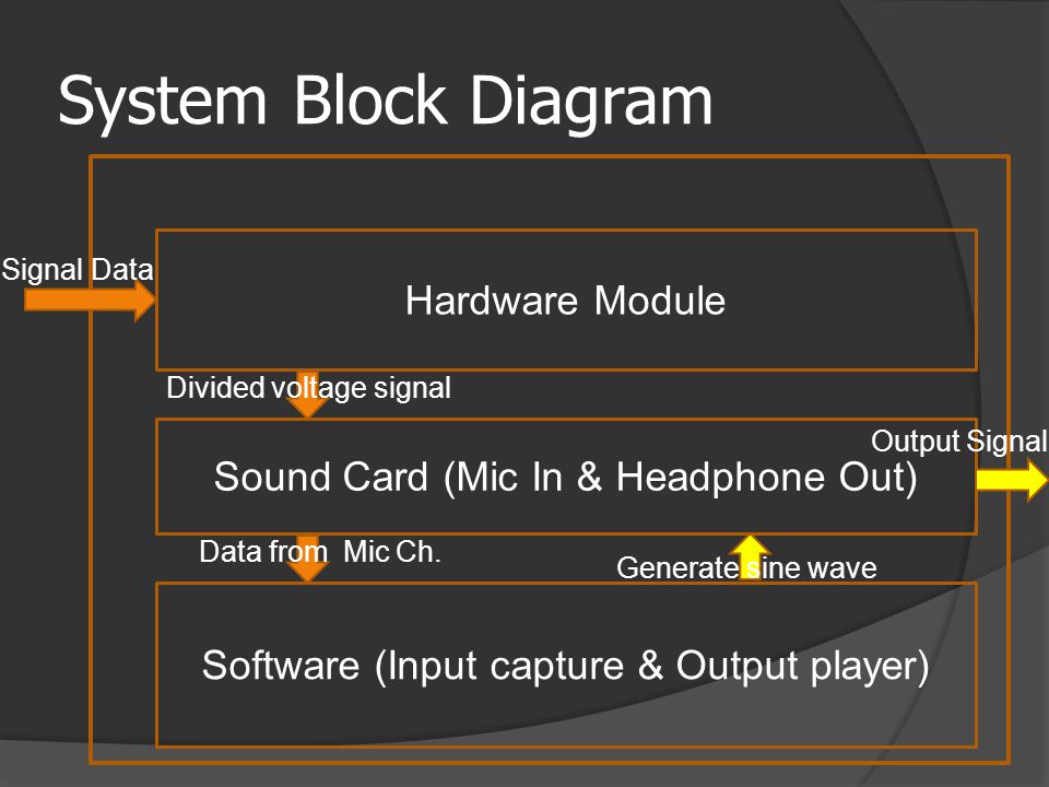 System Block Diagram Hardware Module Signal Data Software (Input capture & Output player) Sound Card (Mic In & Headphone Out) Divided voltage signal Data from Mic Ch.