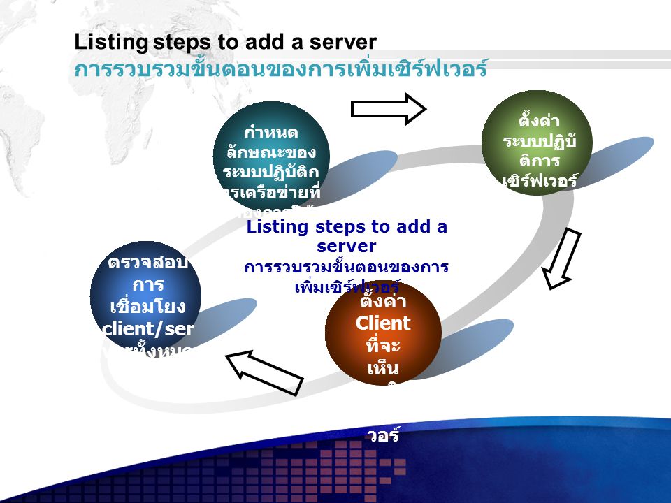 Listing steps to add a server การรวบรวมขั้นตอนของการเพิ่มเซิร์ฟเวอร์ Text กำหนด ลักษณะของ ระบบปฏิบัติก ารเครือข่ายที่ ต้องการใช้ ตั้งค่า ระบบปฏิบั ติการ เซิร์ฟเวอร์ Listing steps to add a server การรวบรวมขั้นตอนของการ เพิ่มเซิร์ฟเวอร์ ตั้งค่า Client ที่จะ เห็น และใช้ เซิร์ฟเ วอร์ ตรวจสอบ การ เชื่อมโยง client/ser ver ทั้งหมด