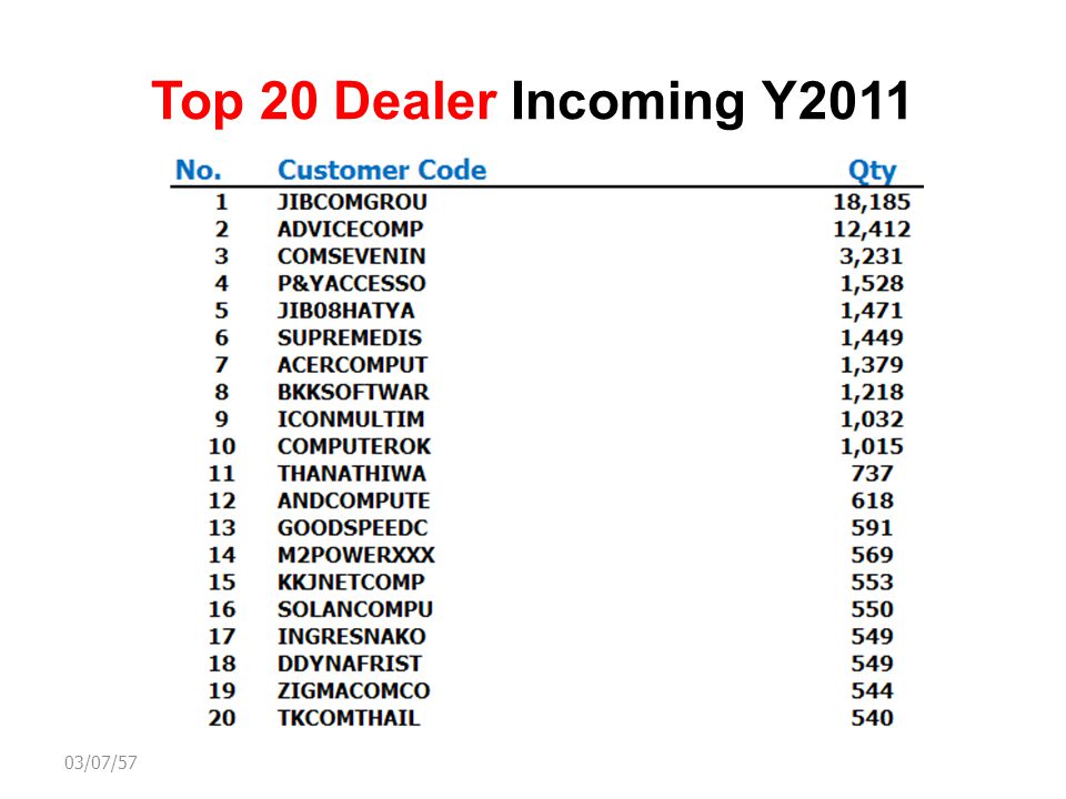 Top 20 Dealer Incoming Y /07/57