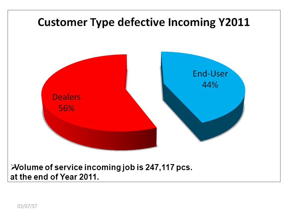  Volume of service incoming job is 247,117 pcs. at the end of Year 2011.