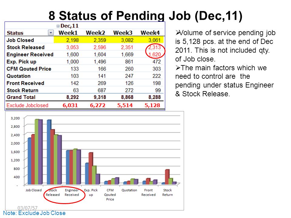 8 Status of Pending Job (Dec,11) Note: Exclude Job Close  Volume of service pending job is 5,128 pcs.