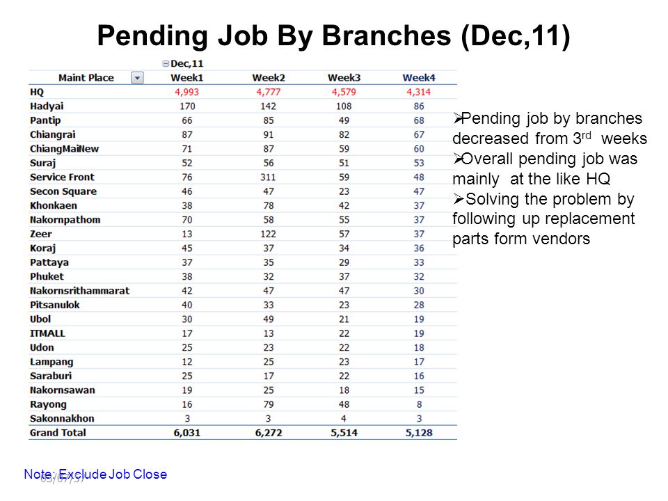 Pending Job By Branches (Dec,11) Note: Exclude Job Close 03/07/57  Pending job by branches decreased from 3 rd weeks  Overall pending job was mainly at the like HQ  Solving the problem by following up replacement parts form vendors