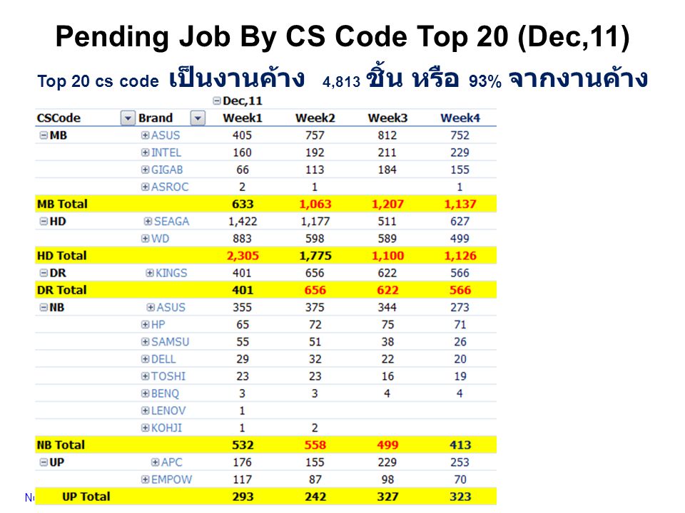 Pending Job By CS Code Top 20 (Dec,11) Note: Exclude Job Close Top 20 cs code เป็นงานค้าง 4,813 ชิ้น หรือ 93% จากงานค้าง ทั้งหมด 5,128 ชิ้น 03/07/57