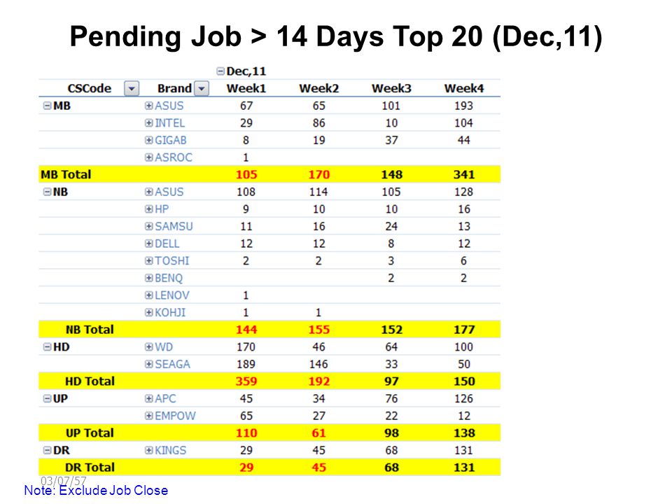 Pending Job > 14 Days Top 20 (Dec,11) Note: Exclude Job Close 03/07/57