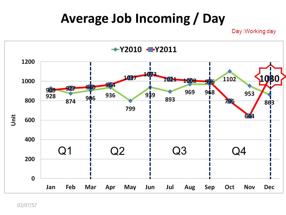 Average Job Incoming / Day Day :Working day 03/07/57 Q1 Q2 Q3 Q4