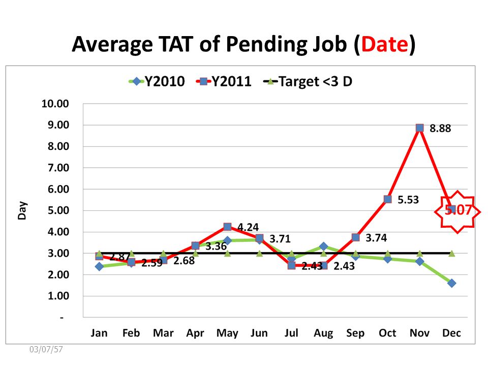 Average TAT of Pending Job (Date) 03/07/57