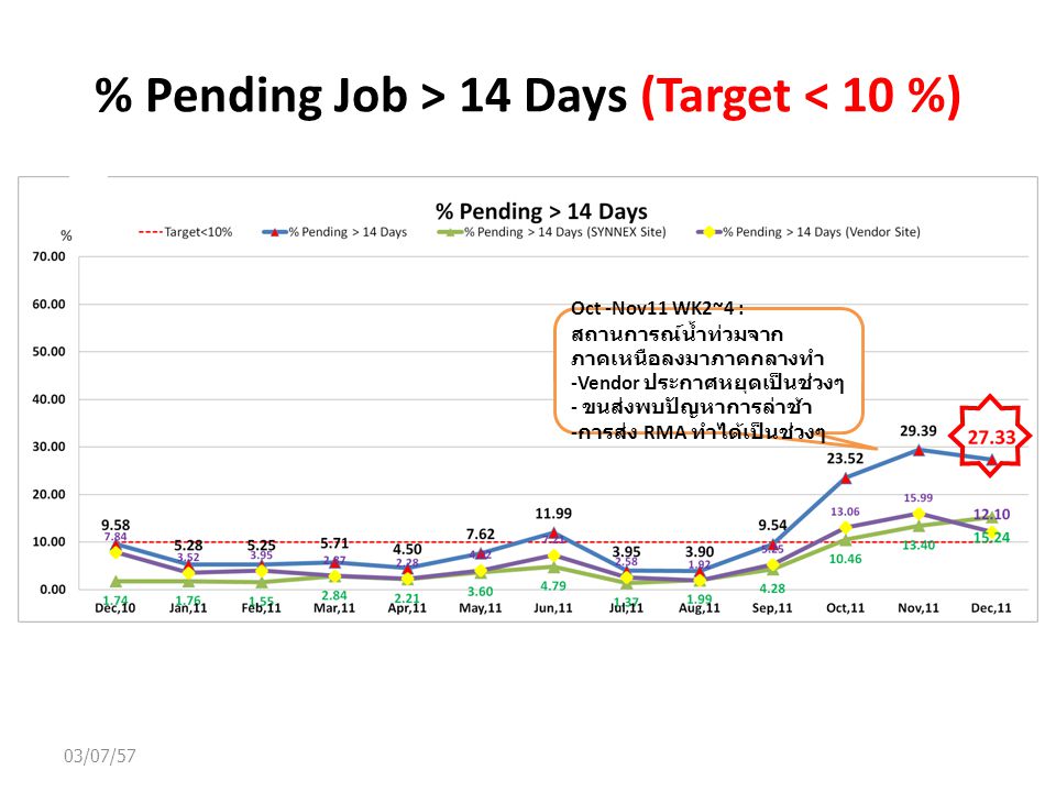 % Pending Job > 14 Days (Target < 10 %) 03/07/57 Oct -Nov11 WK2~4 : สถานการณ์น้ำท่วมจาก ภาคเหนือลงมาภาคกลางทำ -Vendor ประกาศหยุดเป็นช่วงๆ - ขนส่งพบปัญหาการล่าช้า - การส่ง RMA ทำได้เป็นช่วงๆ