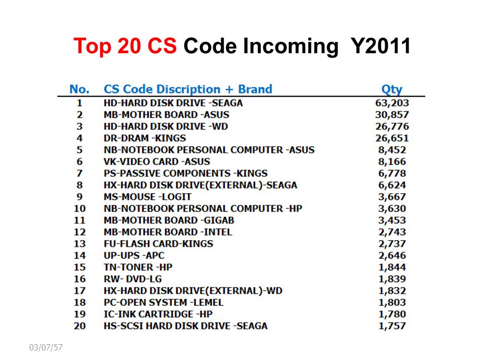 Top 20 CS Code Incoming Y /07/57