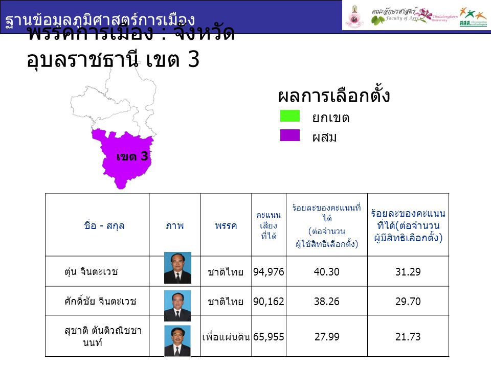 ฐานข้อมูลภูมิศาสตร์การเมือง ชื่อ - สกุล ภาพพรรค คะแนน เสียง ที่ได้ ร้อยละของคะแนนที่ ได้ ( ต่อจำนวน ผู้ใช้สิทธิเลือกตั้ง ) ร้อยละของคะแนน ที่ได้ ( ต่อจำนวน ผู้มีสิทธิเลือกตั้ง ) ตุ่น จินตะเวช ชาติไทย 94, ศักดิ์ชัย จินตะเวช ชาติไทย 90, สุชาติ ตันติวณิชชา นนท์ เพื่อแผ่นดิน 65, พรรคการเมือง : จังหวัด อุบลราชธานี เขต 3 ยกเขต ผสม ผลการเลือกตั้ง เขต 3