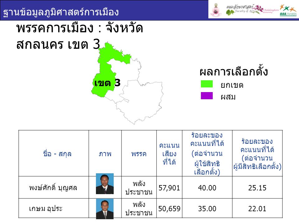 ฐานข้อมูลภูมิศาสตร์การเมือง ชื่อ - สกุล ภาพพรรค คะแนน เสียง ที่ได้ ร้อยละของ คะแนนที่ได้ ( ต่อจำนวน ผู้ใช้สิทธิ เลือกตั้ง ) ร้อยละของ คะแนนที่ได้ ( ต่อจำนวน ผู้มีสิทธิเลือกตั้ง ) พงษ์ศักดิ์ บุญศล พลัง ประชาชน 57, เกษม อุประ พลัง ประชาชน 50, พรรคการเมือง : จังหวัด สกลนคร เขต 3 ยกเขต ผสม ผลการเลือกตั้ง เขต 3