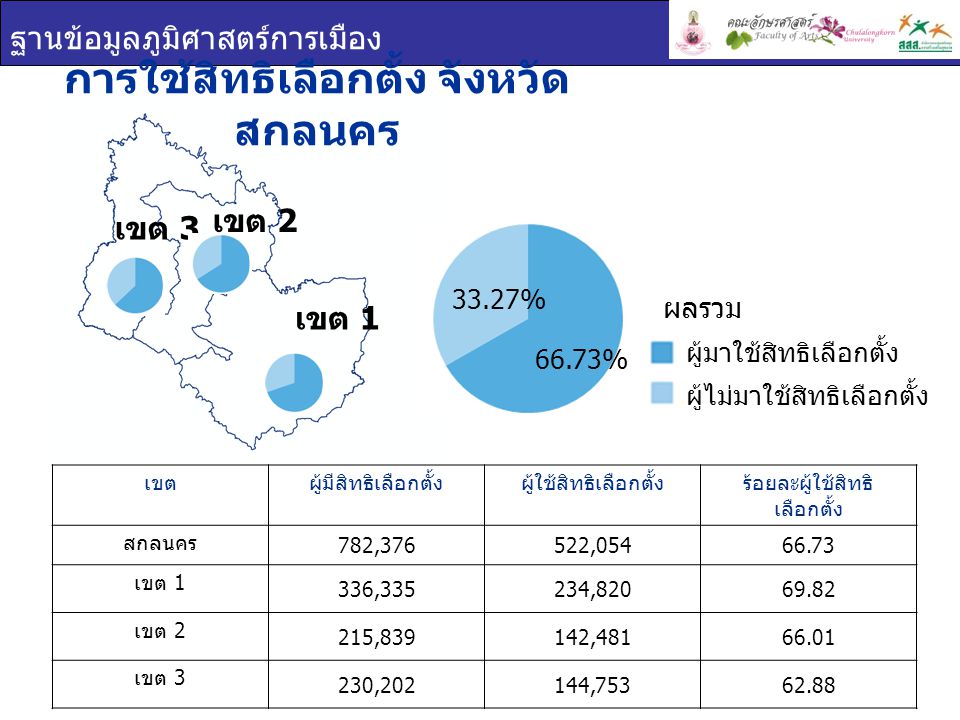 ฐานข้อมูลภูมิศาสตร์การเมือง การใช้สิทธิเลือกตั้ง จังหวัด สกลนคร เขตผู้มีสิทธิเลือกตั้งผู้ใช้สิทธิเลือกตั้งร้อยละผู้ใช้สิทธิ เลือกตั้ง สกลนคร 782,376522, เขต 1 336,335234, เขต 2 215,839142, เขต 3 230,202144, เขต 1 เขต 2 เขต 3 ผู้มาใช้สิทธิเลือกตั้ง ผู้ไม่มาใช้สิทธิเลือกตั้ง ผลรวม 66.73% 33.27%