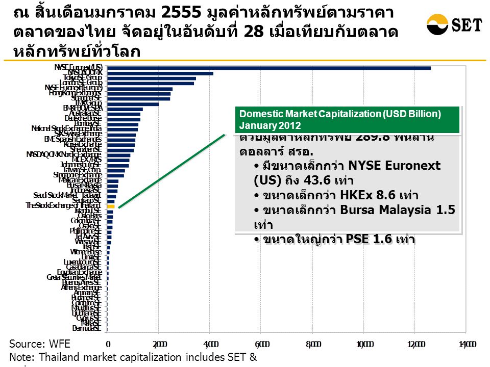ณ สิ้นเดือนมกราคม 2555 มูลค่าหลักทรัพย์ตามราคา ตลาดของไทย จัดอยู่ในอันดับที่ 28 เมื่อเทียบกับตลาด หลักทรัพย์ทั่วโลก Source: WFE Note: Thailand market capitalization includes SET & mai ตลท.