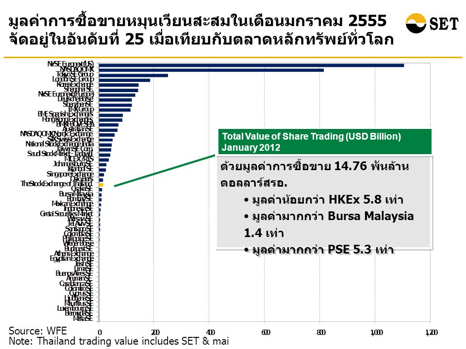 มูลค่าการซื้อขายหมุนเวียนสะสมในเดือนมกราคม 2555 จัดอยู่ในอันดับที่ 25 เมื่อเทียบกับตลาดหลักทรัพย์ทั่วโลก Source: WFE Note: Thailand trading value includes SET & mai ตลท.