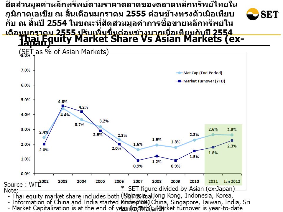 Source : WFE Note: - Thai equity market share includes both SET & mai.