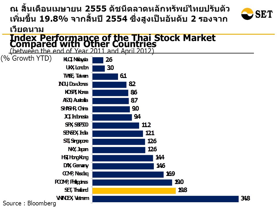 Index Performance of the Thai Stock Market Compared with Other Countries (between the end of Year 2011 and April 2012) (% Growth YTD) ณ สิ้นเดือนเมษายน 2555 ดัชนีตลาดหลักทรัพย์ไทยปรับตัว เพิ่มขึ้น 19.8% จากสิ้นปี 2554 ซึ่งสูงเป็นอันดับ 2 รองจาก เวียดนาม Source : Bloomberg
