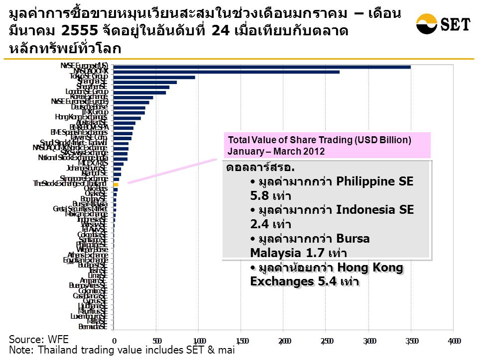 มูลค่าการซื้อขายหมุนเวียนสะสมในช่วงเดือนมกราคม – เดือน มีนาคม 2555 จัดอยู่ในอันดับที่ 24 เมื่อเทียบกับตลาด หลักทรัพย์ทั่วโลก Source: WFE Note: Thailand trading value includes SET & mai ตลท.