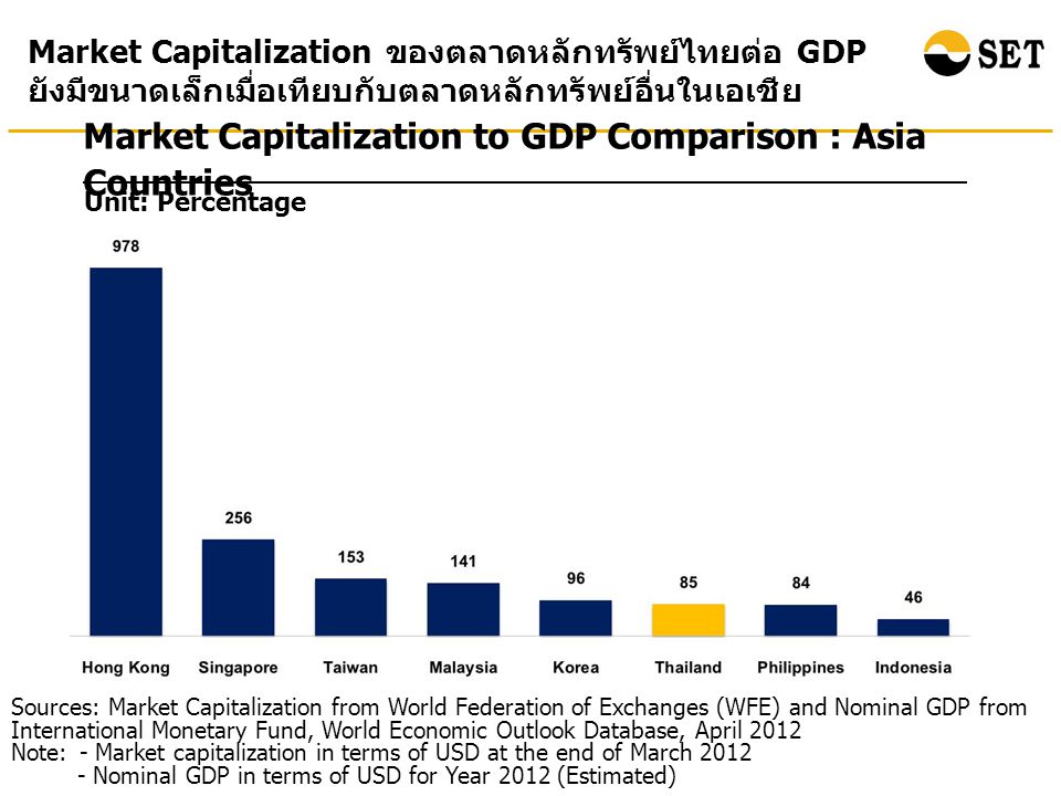 Market Capitalization to GDP Comparison : Asia Countries Unit: Percentage Market Capitalization ของตลาดหลักทรัพย์ไทยต่อ GDP ยังมีขนาดเล็กเมื่อเทียบกับตลาดหลักทรัพย์อื่นในเอเชีย Sources: Market Capitalization from World Federation of Exchanges (WFE) and Nominal GDP from International Monetary Fund, World Economic Outlook Database, April 2012 Note: - Market capitalization in terms of USD at the end of March Nominal GDP in terms of USD for Year 2012 (Estimated)