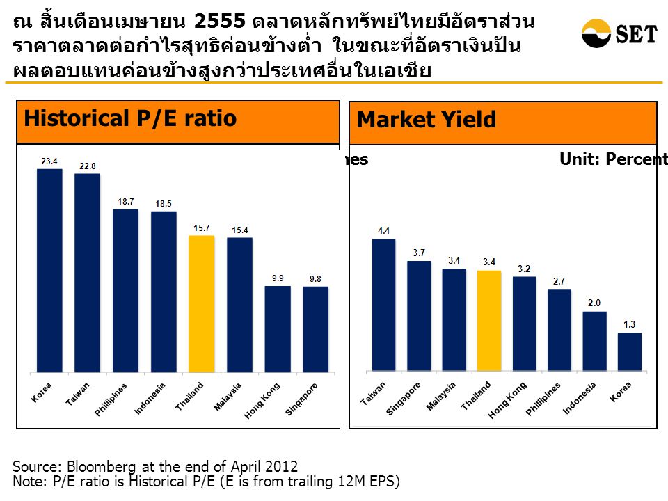 ณ สิ้นเดือนเมษายน 2555 ตลาดหลักทรัพย์ไทยมีอัตราส่วน ราคาตลาดต่อกำไรสุทธิค่อนข้างต่ำ ในขณะที่อัตราเงินปัน ผลตอบแทนค่อนข้างสูงกว่าประเทศอื่นในเอเชีย Market Yield Unit: Percentage Source: Bloomberg at the end of April 2012 Note: P/E ratio is Historical P/E (E is from trailing 12M EPS) Historical P/E ratio Unit: Times
